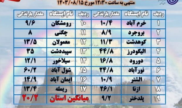 الیگودرز رکورددار بارندگی سامانه بارشی اخیر لرستان