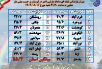بارندگی های پربار سه روزه در لرستان