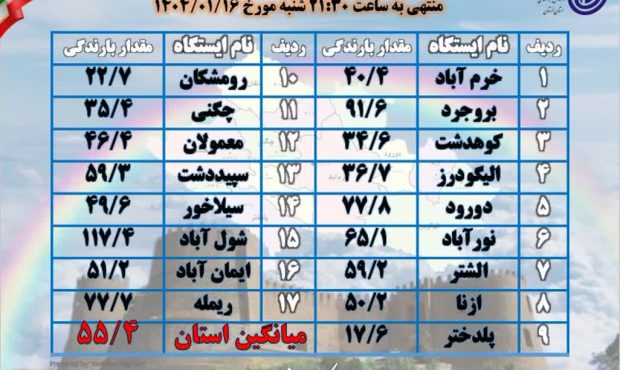 بارندگی های پربار سه روزه در لرستان