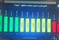 شرکت مخابرات لرستان در مسیر ارتقاء شاخص ها